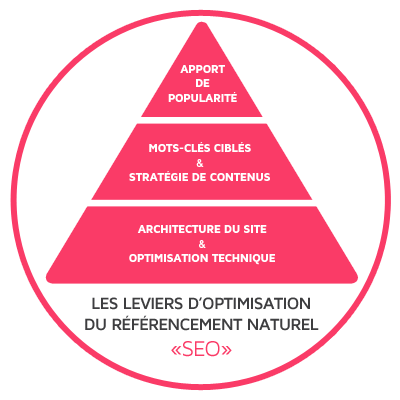 Les leviers d'optimisation du référencement naturel